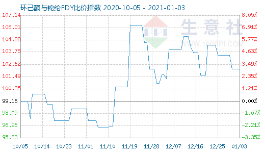 1月3日環己酮與錦綸FDY比價指數圖