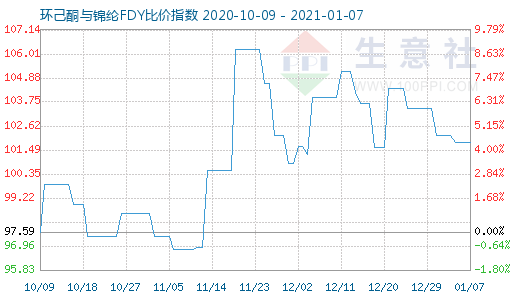 1月7日環己酮與錦綸FDY比價指數圖