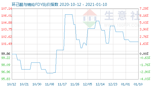 1月10日環己酮與錦綸FDY比價指數圖
