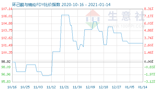1月14日環己酮與錦綸FDY比價指數圖