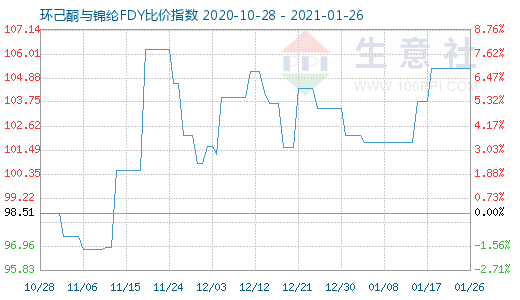 1月26日環己酮與錦綸FDY比價指數圖