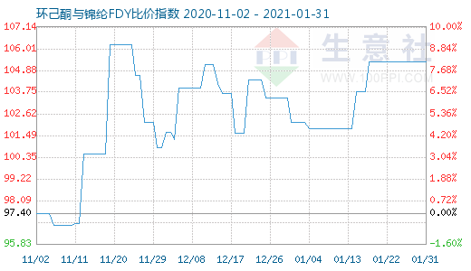 1月31日環己酮與錦綸FDY比價指數圖