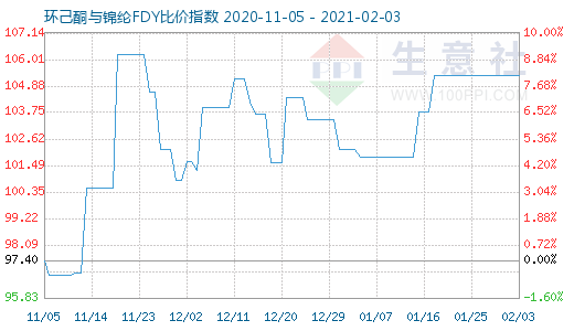2月3日環己酮與錦綸FDY比價指數圖