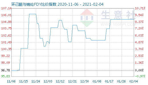 2月4日環己酮與錦綸FDY比價指數圖
