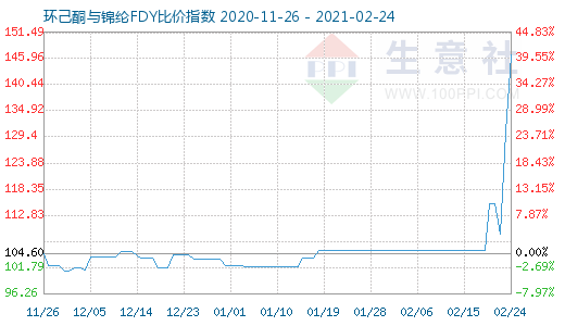 2月24日環己酮與錦綸FDY比價指數圖