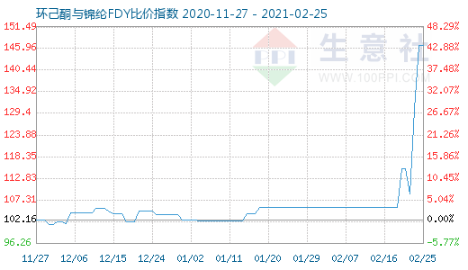 2月25日環己酮與錦綸FDY比價指數圖