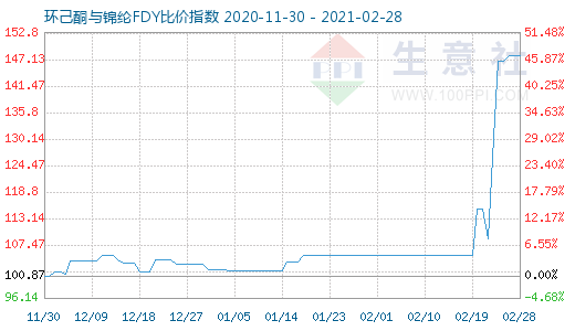 2月28日環(huán)己酮與錦綸FDY比價(jià)指數(shù)圖
