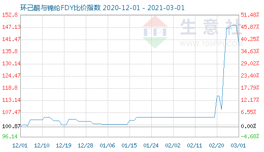 3月1日環己酮與錦綸FDY比價指數圖