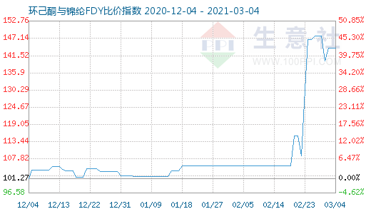 3月4日環(huán)己酮與錦綸FDY比價指數(shù)圖