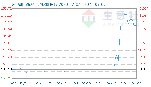 3月7日環(huán)己酮與錦綸FDY比價指數圖