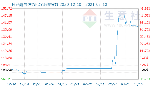 3月10日環己酮與錦綸FDY比價指數圖