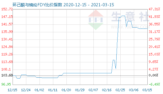3月15日環(huán)己酮與錦綸FDY比價(jià)指數(shù)圖