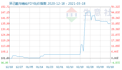 3月18日環(huán)己酮與錦綸FDY比價指數(shù)圖