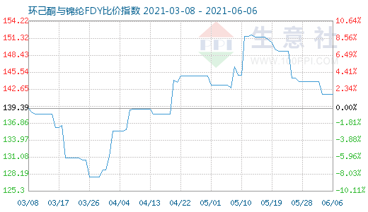 6月6日環己酮與錦綸FDY比價指數圖