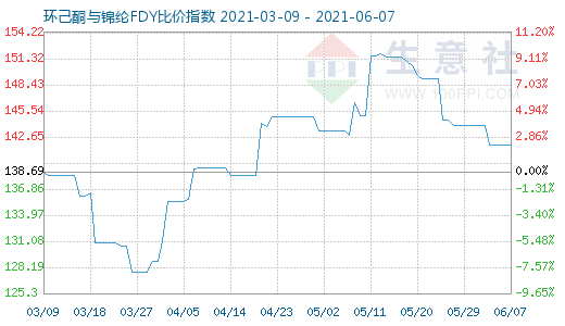 6月7日環(huán)己酮與錦綸FDY比價指數(shù)圖