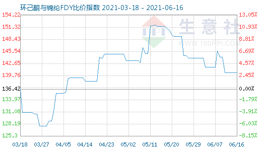 6月16日環己酮與錦綸FDY比價指數圖