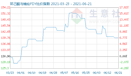 6月21日環(huán)己酮與錦綸FDY比價(jià)指數(shù)圖