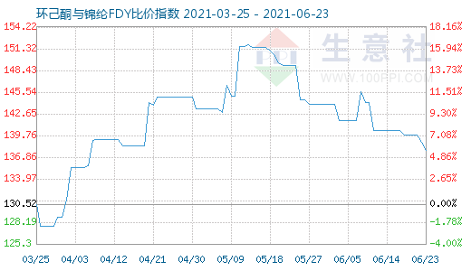 6月23日環己酮與錦綸FDY比價指數圖