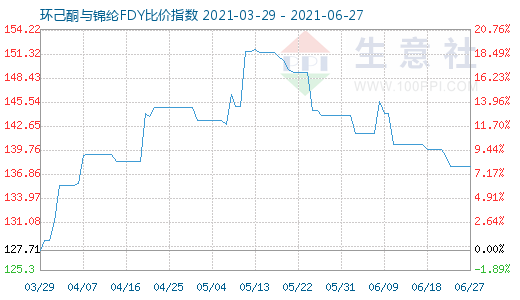 6月27日環己酮與錦綸FDY比價指數圖