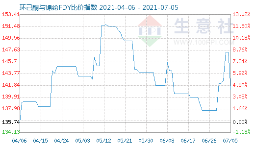 7月5日環(huán)己酮與錦綸FDY比價(jià)指數(shù)圖