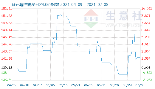 7月8日環(huán)己酮與錦綸FDY比價(jià)指數(shù)圖