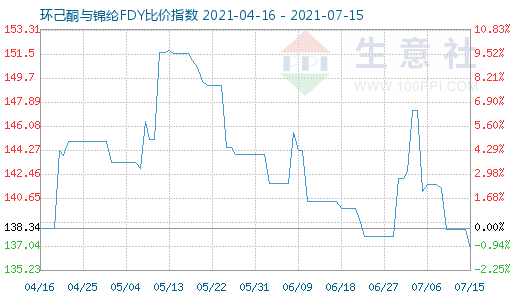 7月15日環(huán)己酮與錦綸FDY比價(jià)指數(shù)圖