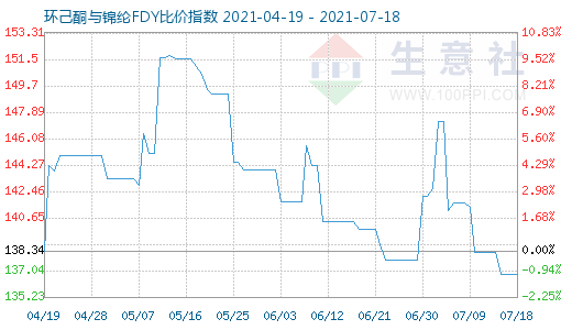 7月18日環己酮與錦綸FDY比價指數圖