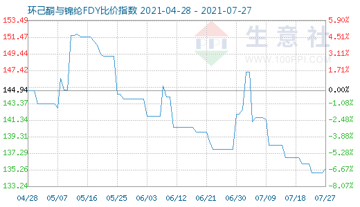 7月27日環(huán)己酮與錦綸FDY比價指數(shù)圖