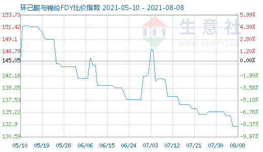 8月8日環己酮與錦綸FDY比價指數圖