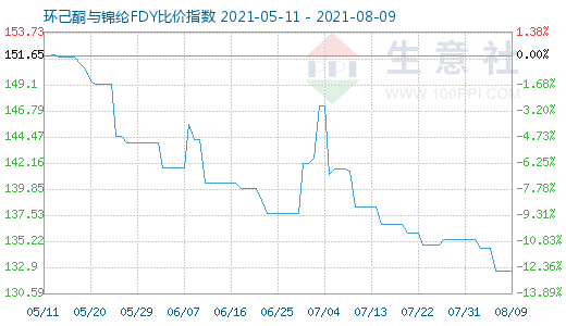 8月9日環(huán)己酮與錦綸FDY比價指數(shù)圖