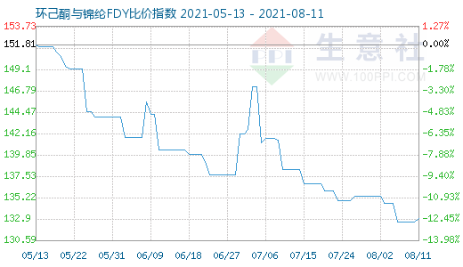 8月11日環(huán)己酮與錦綸FDY比價指數(shù)圖