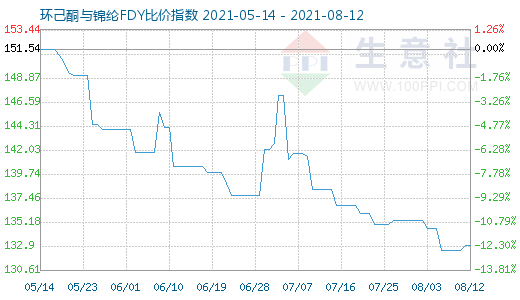 8月12日環己酮與錦綸FDY比價指數圖