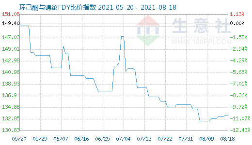 8月18日環己酮與錦綸FDY比價指數圖