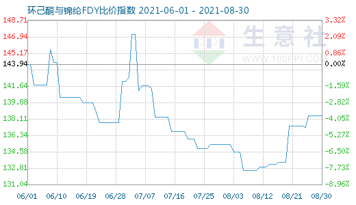 8月30日環己酮與錦綸FDY比價指數圖