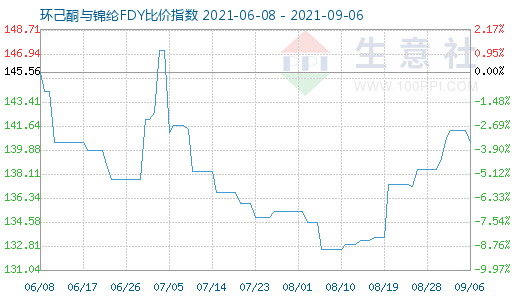 9月6日環己酮與錦綸FDY比價指數圖
