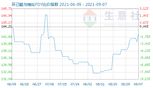 9月7日環己酮與錦綸FDY比價指數圖
