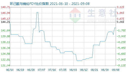 9月8日環己酮與錦綸FDY比價指數圖