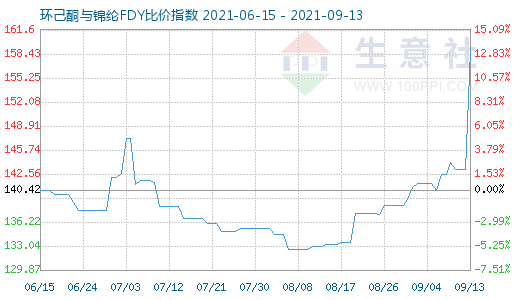 9月13日環己酮與錦綸FDY比價指數圖