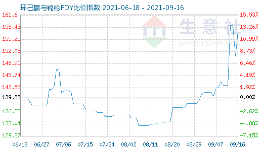 9月16日環(huán)己酮與錦綸FDY比價(jià)指數(shù)圖