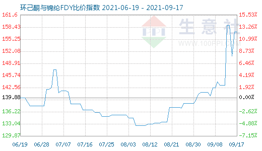9月17日環己酮與錦綸FDY比價指數圖