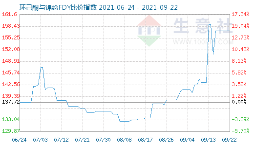 9月22日環(huán)己酮與錦綸FDY比價指數(shù)圖
