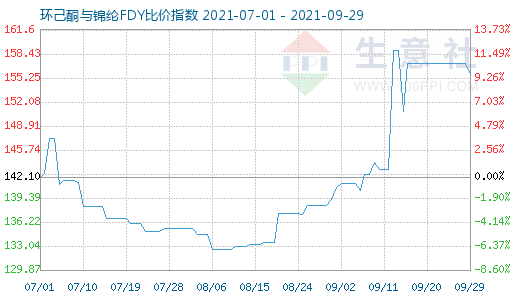 9月29日環己酮與錦綸FDY比價指數圖