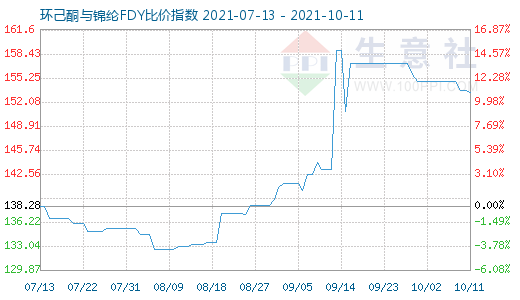 10月11日環己酮與錦綸FDY比價指數圖