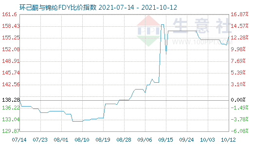 10月12日環己酮與錦綸FDY比價指數圖