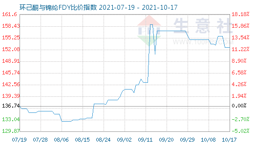 10月17日環己酮與錦綸FDY比價指數圖
