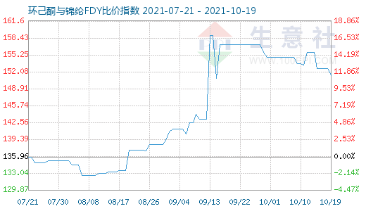 10月19日環己酮與錦綸FDY比價指數圖