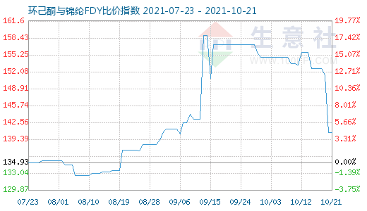 10月21日環(huán)己酮與錦綸FDY比價(jià)指數(shù)圖