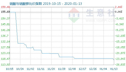 1月13日硝酸與硝酸鉀比價指數圖