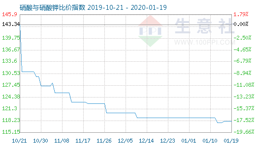 1月19日硝酸與硝酸鉀比價指數圖