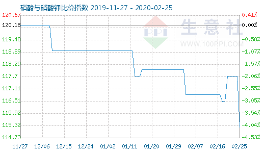 2月25日硝酸與硝酸鉀比價(jià)指數(shù)圖